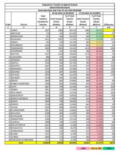Bihar Teacher Transfer Report 2025